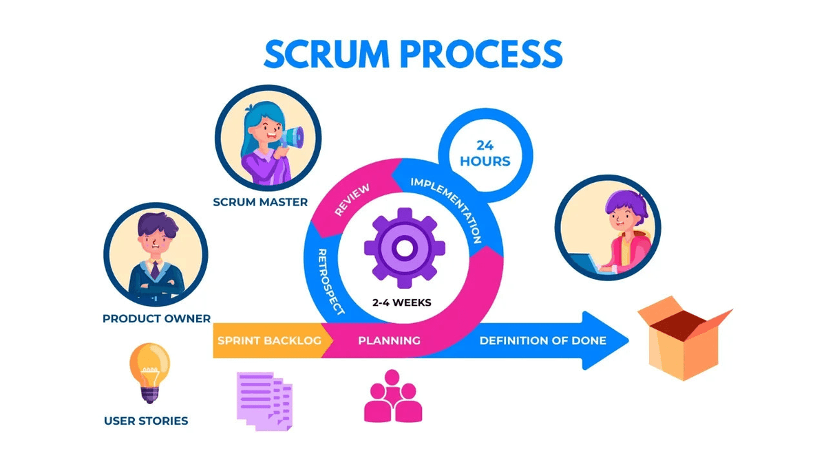 Online course cover for Scrum Master Exam Preparation 2026 by ITPracticeTests with 1500 practice questions.